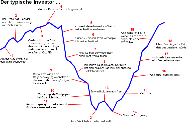 Grafik vom Anlageverhalten des typischen Investors der sich mit Aktien versucht